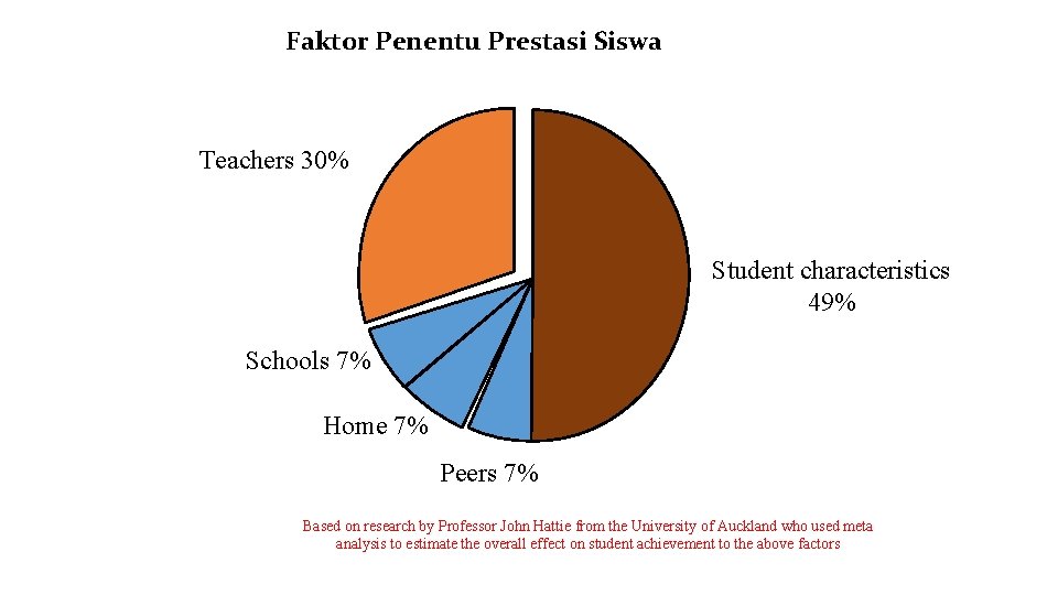 Faktor Penentu Prestasi Siswa Teachers 30% Student characteristics 49% Schools 7% Home 7% Peers