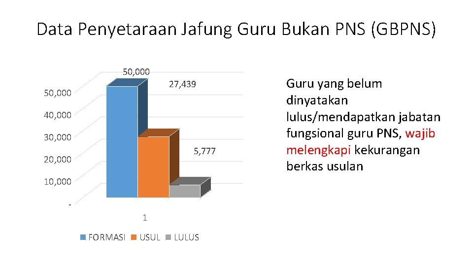 Data Penyetaraan Jafung Guru Bukan PNS (GBPNS) 50, 000 27, 439 50, 000 40,