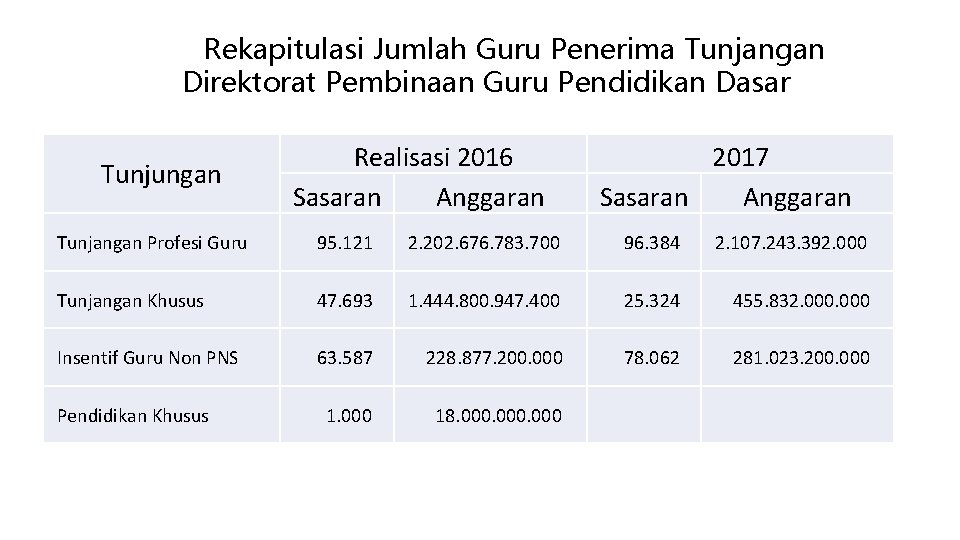 Rekapitulasi Jumlah Guru Penerima Tunjangan Direktorat Pembinaan Guru Pendidikan Dasar Realisasi 2016 Sasaran Anggaran