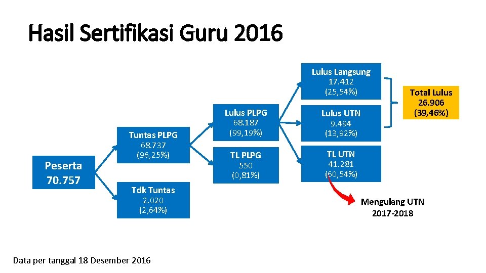 Hasil Sertifikasi Guru 2016 Lulus Langsung 17. 412 (25, 54%) Peserta 70. 757 Tuntas