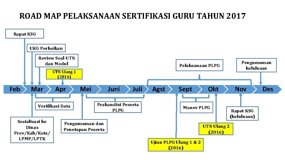 ROAD MAP PELAKSANAAN SERTIFIKASI GURU TAHUN 2017 Rapat KSG UKG Perbaikan Review Soal UTN