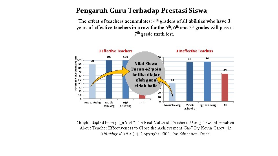 Pengaruh Guru Terhadap Prestasi Siswa The effect of teachers accumulates: 4 th graders of