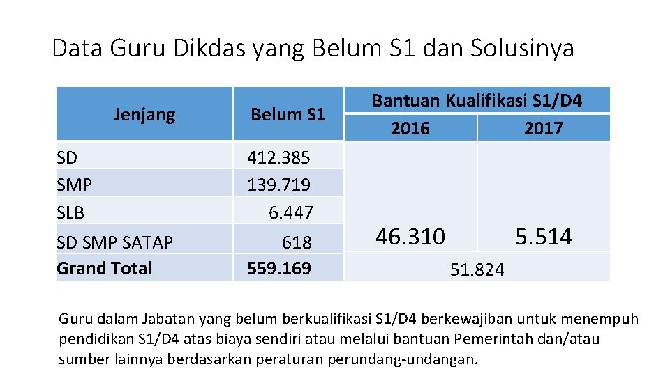 Data Guru Dikdas yang Belum S 1 dan Solusinya Jenjang Belum S 1 SD