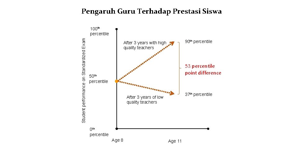 Pengaruh Guru Terhadap Prestasi Siswa Student performance on Standardized Exam 100 th percentile 90