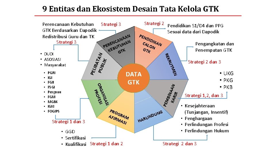 9 Entitas dan Ekosistem Desain Tata Kelola GTK Perencanaan Kebutuhan Strategi 3 GTK Berdasarkan