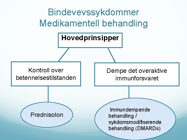 Bindevevssykdommer Medikamentell behandling Hovedprinsipper Kontroll over betennelsestilstanden Prednisolon Dempe det overaktive immunforsvaret Immundempende behandling