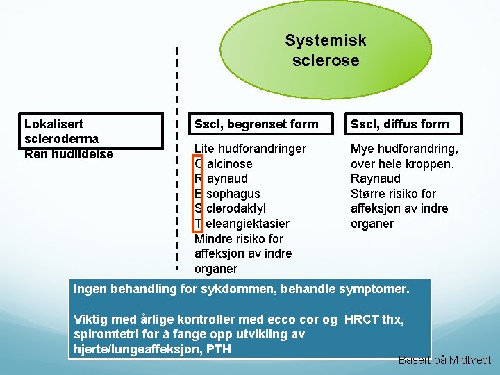 Systemisk sclerose Lokalisert scleroderma Ren hudlidelse Sscl, begrenset form Sscl, diffus form Mye hudforandring,