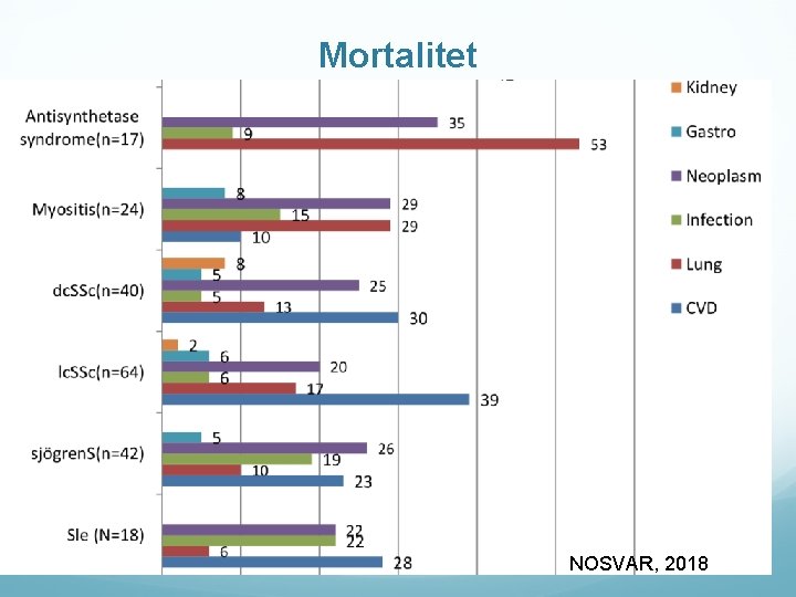 Mortalitet NOSVAR, 2018 