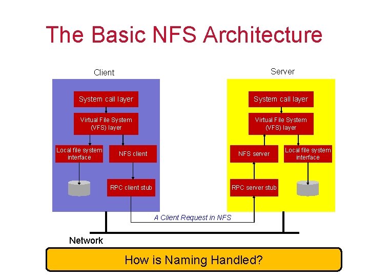The Basic NFS Architecture Client Server System call layer Virtual File System (VFS) layer The Basic NFS Architecture Client Server System call layer Virtual File System (VFS) layer