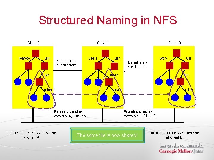 Structured Naming in NFS Client A remote Client B Server users Mount steen subdirectory