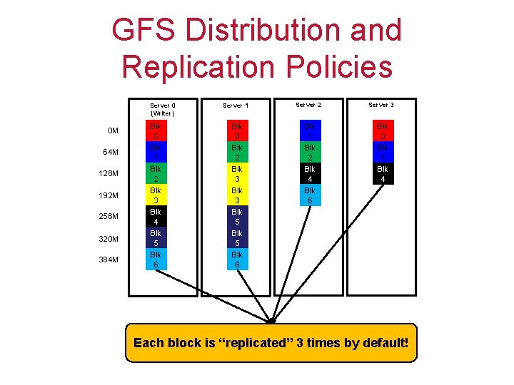 GFS Distribution and Replication Policies Server 0 (Writer) Server 1 Server 2 Server 3