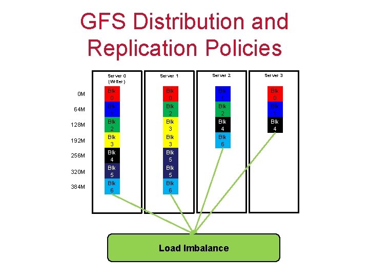 GFS Distribution and Replication Policies Server 0 (Writer) Server 1 Server 2 Server 3