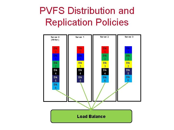 PVFS Distribution and Replication Policies Server 0 (Writer) Server 1 Server 2 Server 3