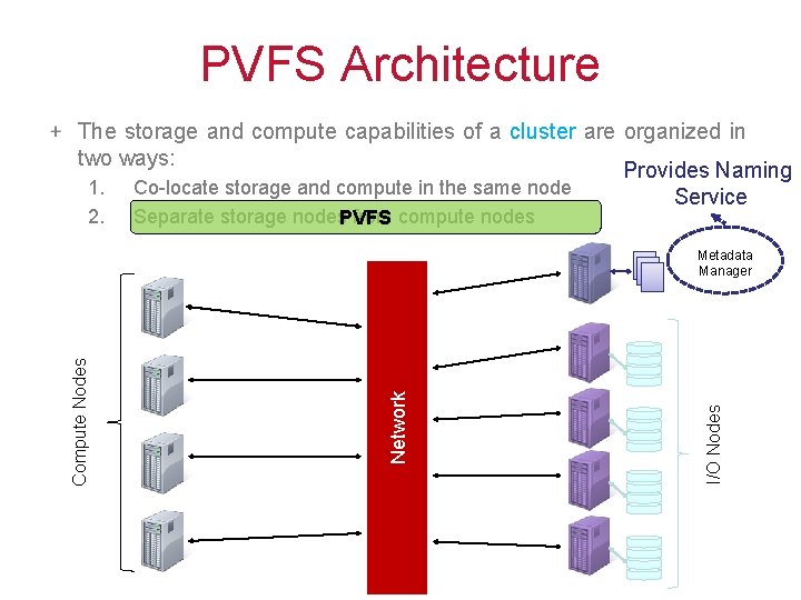 PVFS Architecture The storage and compute capabilities of a cluster are organized in two PVFS Architecture The storage and compute capabilities of a cluster are organized in two