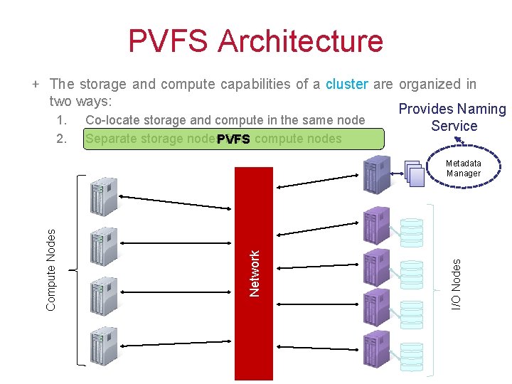 PVFS Architecture The storage and compute capabilities of a cluster are organized in two