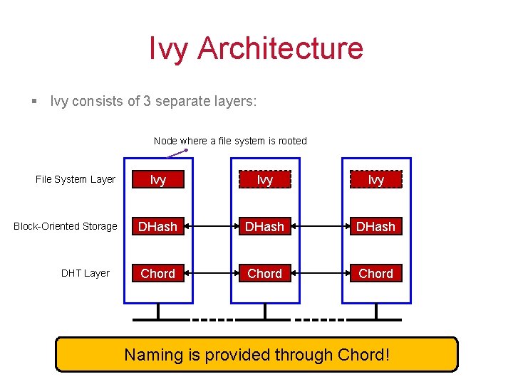 Ivy Architecture § Ivy consists of 3 separate layers: Node where a file system