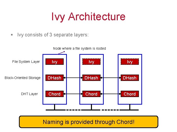 Ivy Architecture § Ivy consists of 3 separate layers: Node where a file system Ivy Architecture § Ivy consists of 3 separate layers: Node where a file system