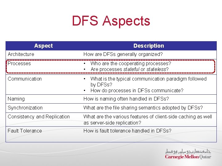 DFS Aspects Aspect Description Architecture How are DFSs generally organized? Processes • • Who DFS Aspects Aspect Description Architecture How are DFSs generally organized? Processes • • Who