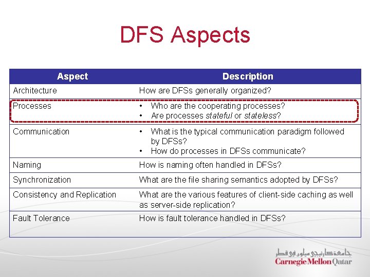 DFS Aspects Aspect Description Architecture How are DFSs generally organized? Processes • • Who