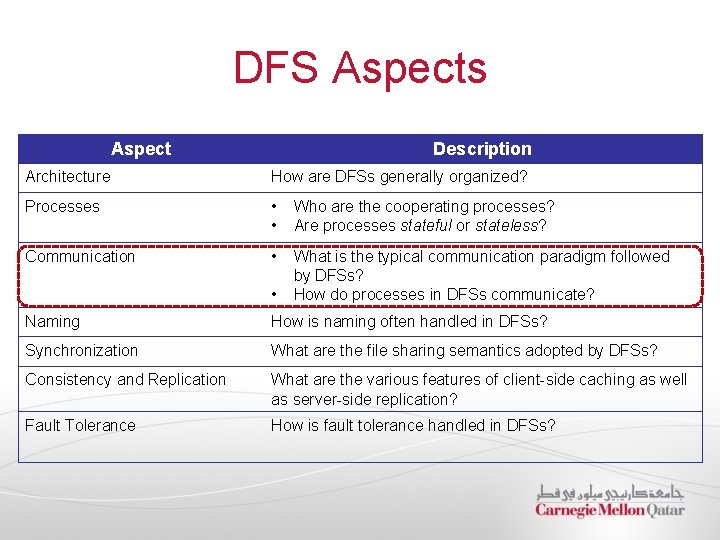 DFS Aspects Aspect Description Architecture How are DFSs generally organized? Processes • • Who DFS Aspects Aspect Description Architecture How are DFSs generally organized? Processes • • Who