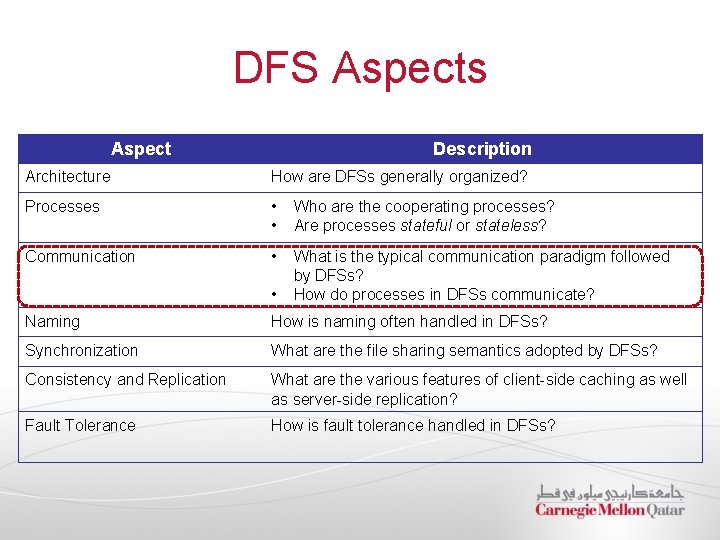 DFS Aspects Aspect Description Architecture How are DFSs generally organized? Processes • • Who