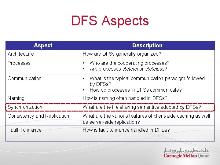 DFS Aspects Aspect Description Architecture How are DFSs generally organized? Processes • • Who DFS Aspects Aspect Description Architecture How are DFSs generally organized? Processes • • Who