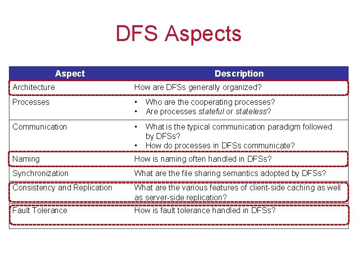 DFS Aspects Aspect Description Architecture How are DFSs generally organized? Processes • • Who DFS Aspects Aspect Description Architecture How are DFSs generally organized? Processes • • Who