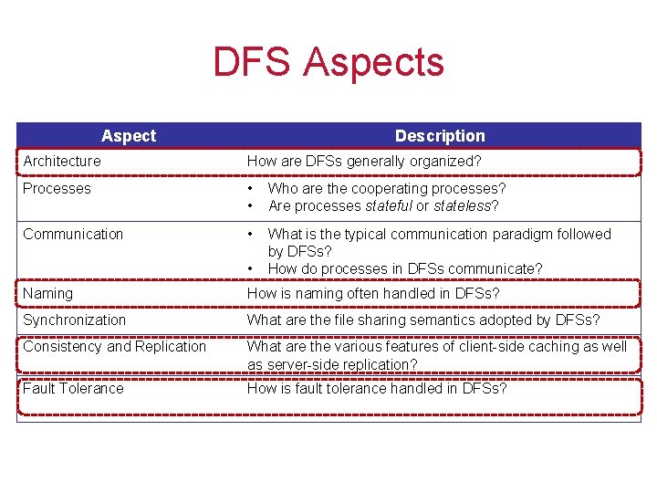 DFS Aspects Aspect Description Architecture How are DFSs generally organized? Processes • • Who