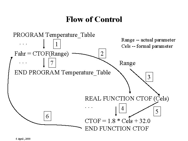 Flow of Control PROGRAM Temperature_Table. . . 1 Fahr = CTOF(Range). . . 7 Flow of Control PROGRAM Temperature_Table. . . 1 Fahr = CTOF(Range). . . 7