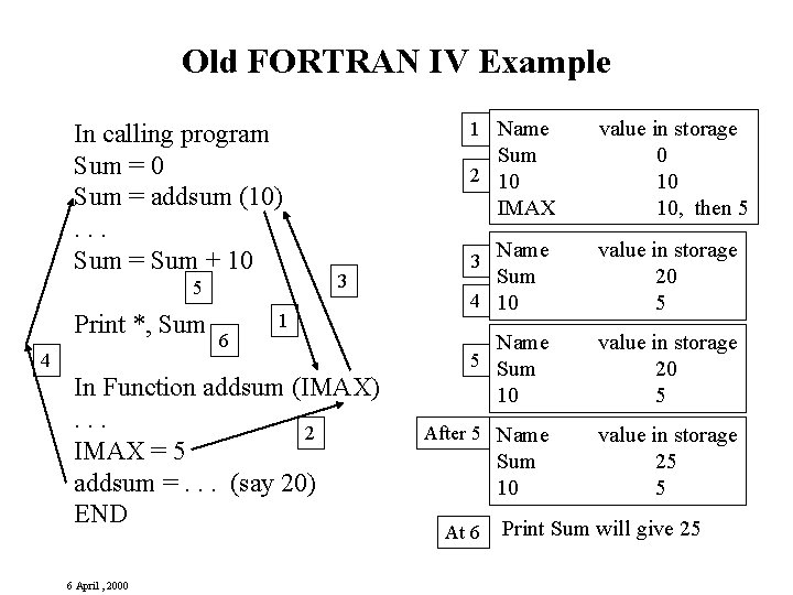 Old FORTRAN IV Example In calling program Sum = 0 Sum = addsum (10).