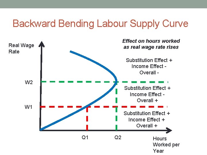 Backward Bending Labour Supply Curve Effect on hours worked as real wage rate rises