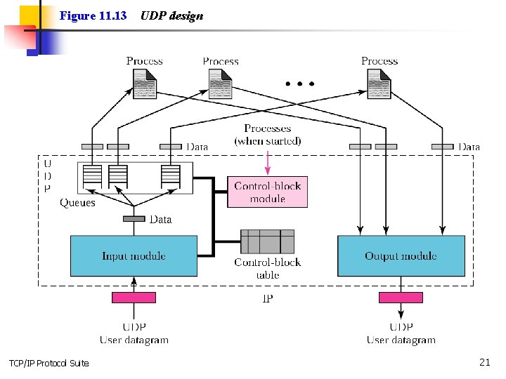 Figure 11. 13 TCP/IP Protocol Suite UDP design 21 