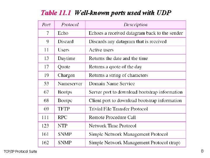 Table 11. 1 Well-known ports used with UDP TCP/IP Protocol Suite 8 Table 11. 1 Well-known ports used with UDP TCP/IP Protocol Suite 8