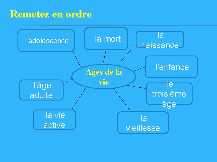 Remetez en ordre l’adolescence l’âge la mort la naissance l’enfance Ages de la vie Remetez en ordre l’adolescence l’âge la mort la naissance l’enfance Ages de la vie