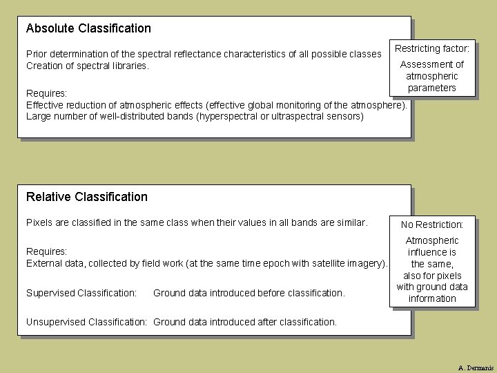 Absolute Classification Prior determination of the spectral reflectance characteristics of all possible classes Creation