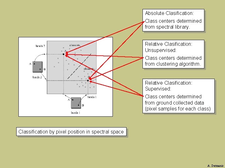 Absolute Clasification: Class centers determined from spectral library. Relative Clasification: Unsupervised: Class centers determined