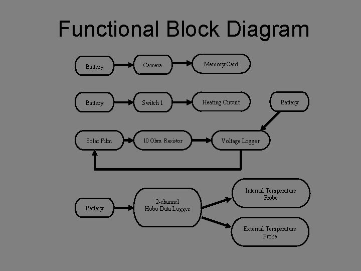 Functional Block Diagram Battery Camera Memory Card Battery Switch 1 Heating Circuit Solar Film
