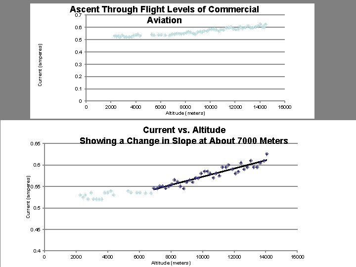 Ascent Through Flight Levels of Commercial 0. 7 Aviation 0. 6 Current (amperes) 0.