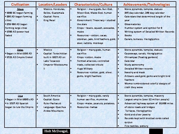 Civilization Location/Leaders Maya 1000 BC began farming 200 AD began forming cities 250 -900