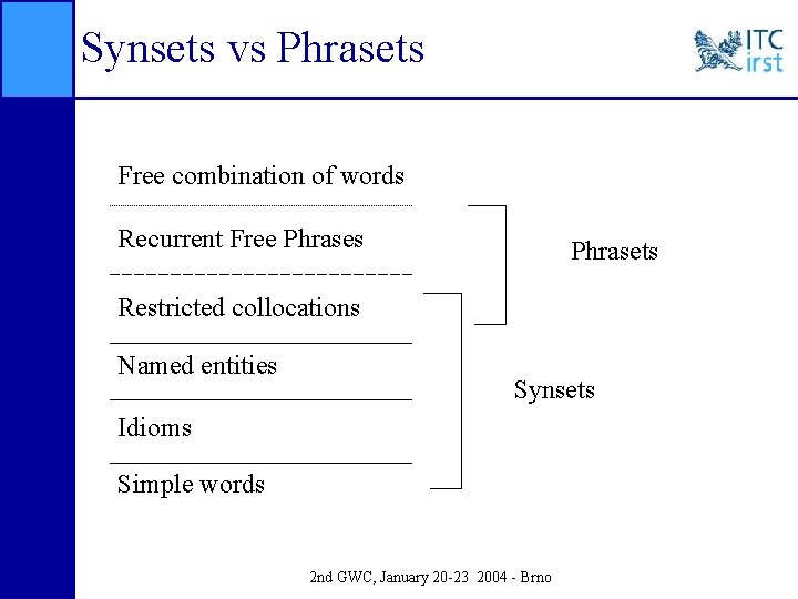 Synsets vs Phrasets Free combination of words Recurrent Free Phrases Phrasets Restricted collocations Named