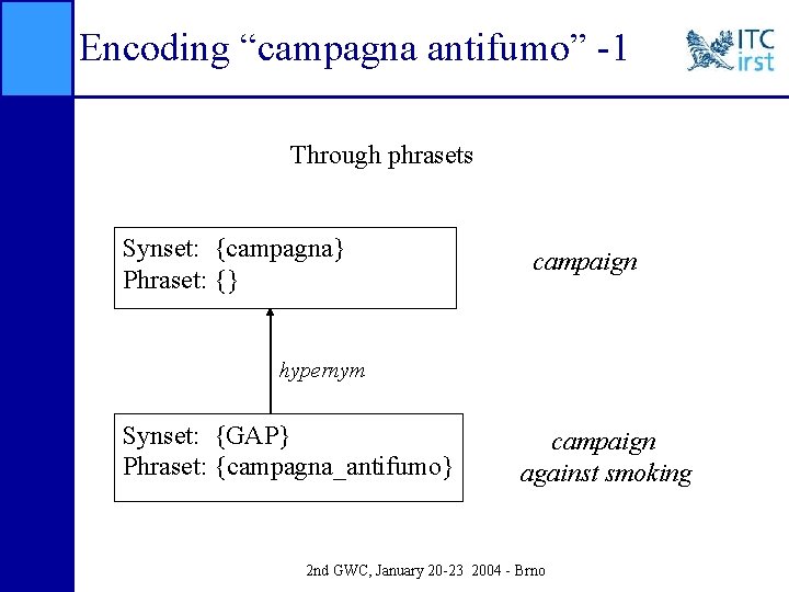 Encoding “campagna antifumo” -1 Through phrasets Synset: {campagna} Phraset: {} campaign hypernym Synset: {GAP}