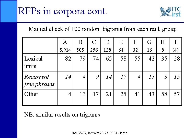 RFPs in corpora cont. Manual check of 100 random bigrams from each rank group