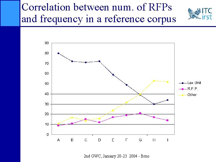 Correlation between num. of RFPs and frequency in a reference corpus 2 nd GWC,