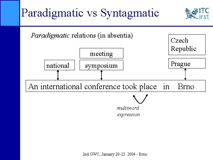 Paradigmatic vs Syntagmatic Paradigmatic relations (in absentia) meeting national symposium An international conference took