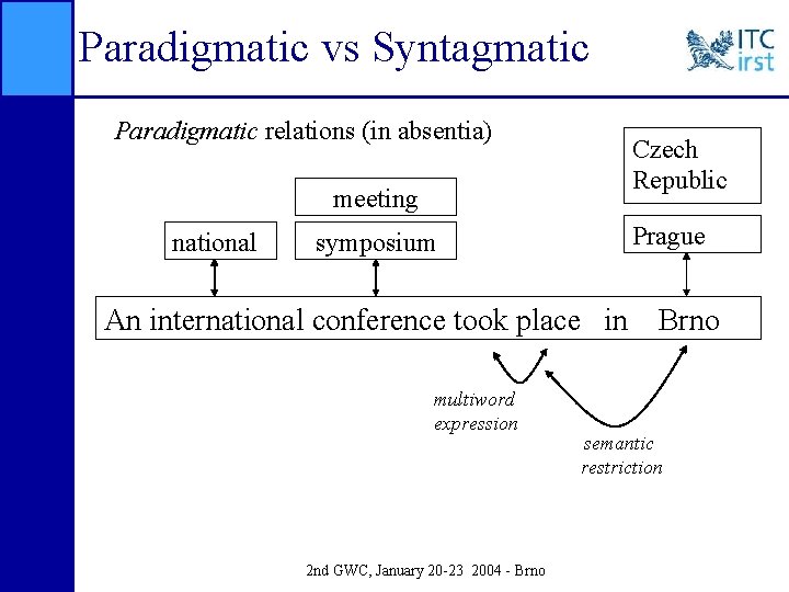Paradigmatic vs Syntagmatic Paradigmatic relations (in absentia) Czech Republic meeting national Prague symposium An
