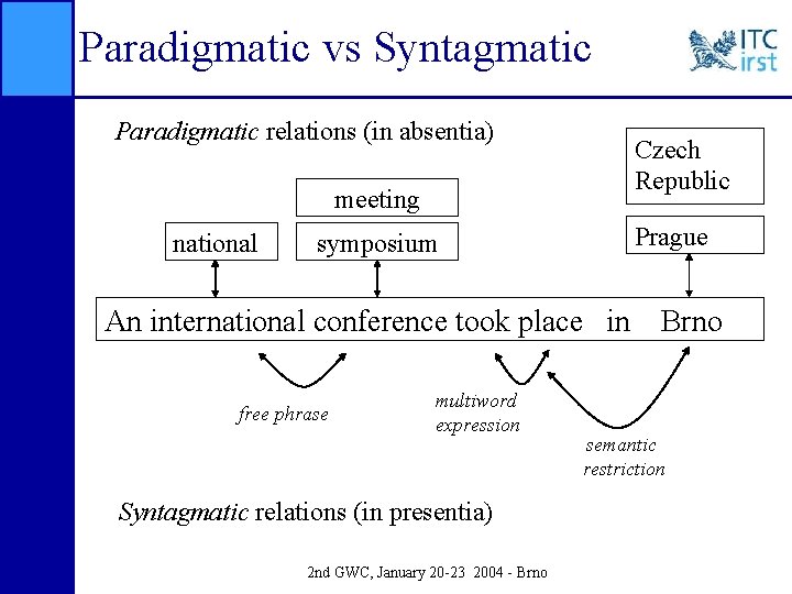 Paradigmatic vs Syntagmatic Paradigmatic relations (in absentia) Czech Republic meeting national Prague symposium An
