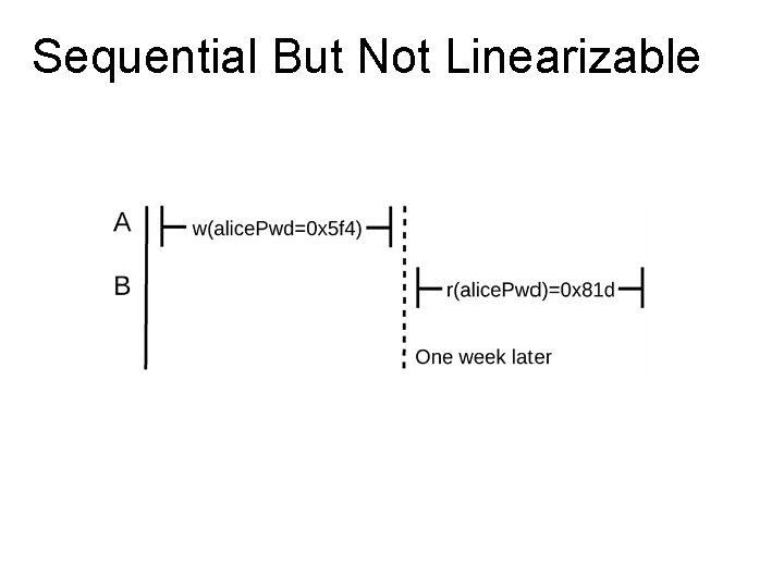 Sequential But Not Linearizable 