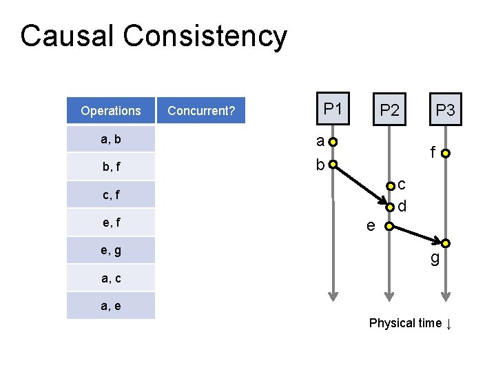 Causal Consistency Operations Concurrent? a, b N b, f Y c, f Y e,