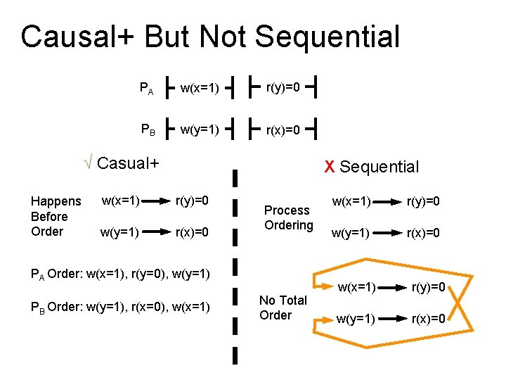 Causal+ But Not Sequential PA w(x=1) r(y)=0 PB w(y=1) r(x)=0 √ Casual+ Happens Before