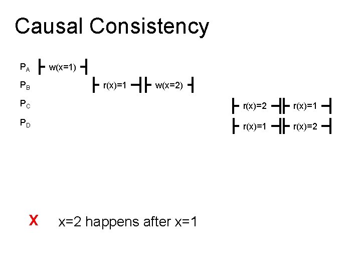 Causal Consistency PA PB w(x=1) r(x)=1 w(x=2) PC r(x)=2 r(x)=1 PD r(x)=1 r(x)=2 x